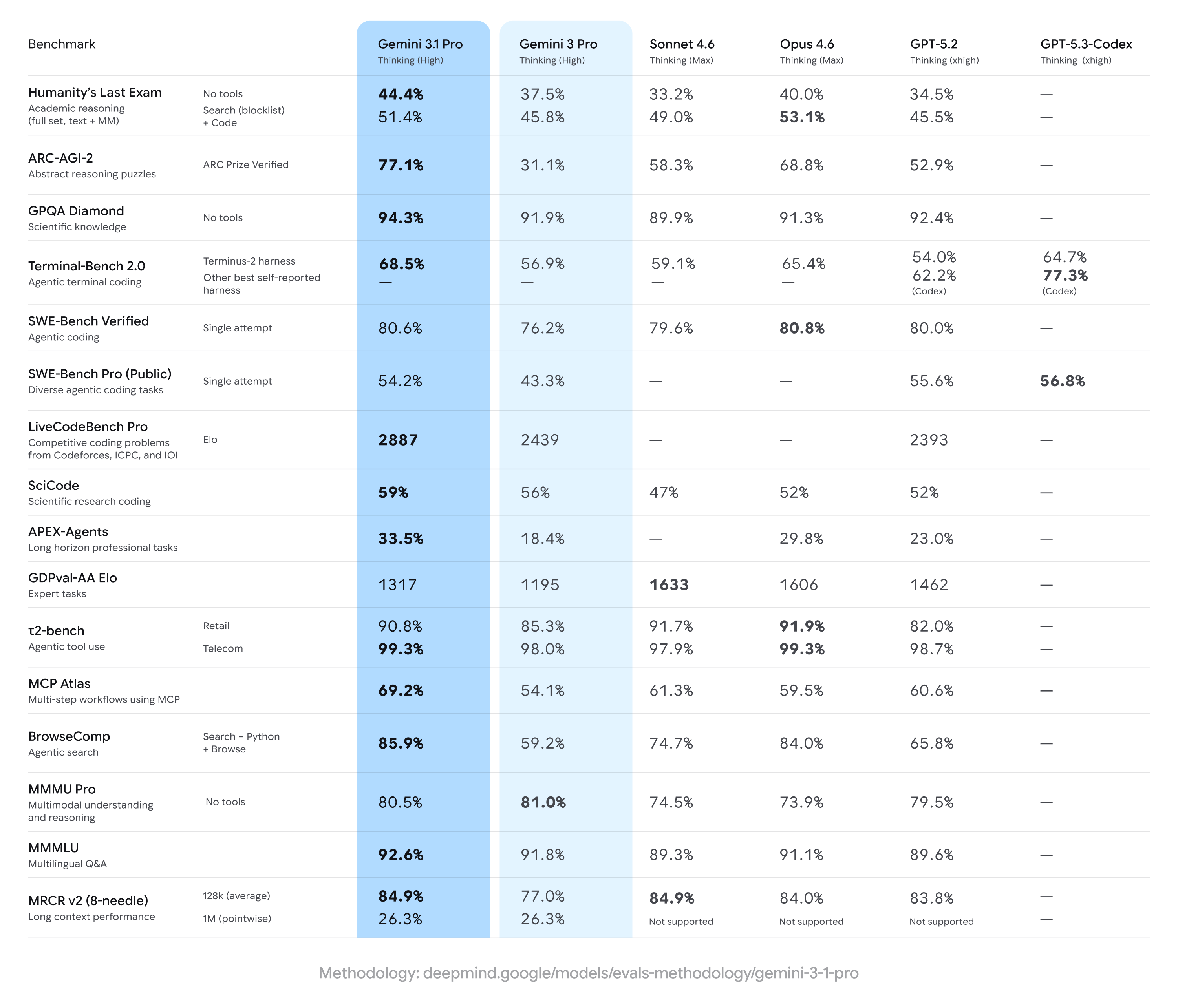 Gemini 3.1 Pro 深度评测：ARC-AGI 推理及 16 项 Benchmark 对比 GPT-5.2 / Claude 4.6