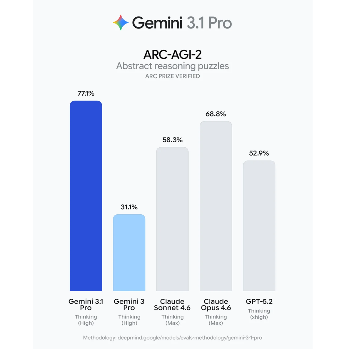 Gemini 3.1 Pro 深度评测：ARC-AGI 推理及 16 项 Benchmark 对比 GPT-5.2 / Claude 4.6